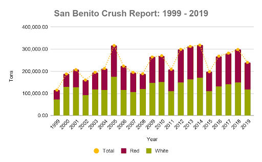 San Benito Crush Report